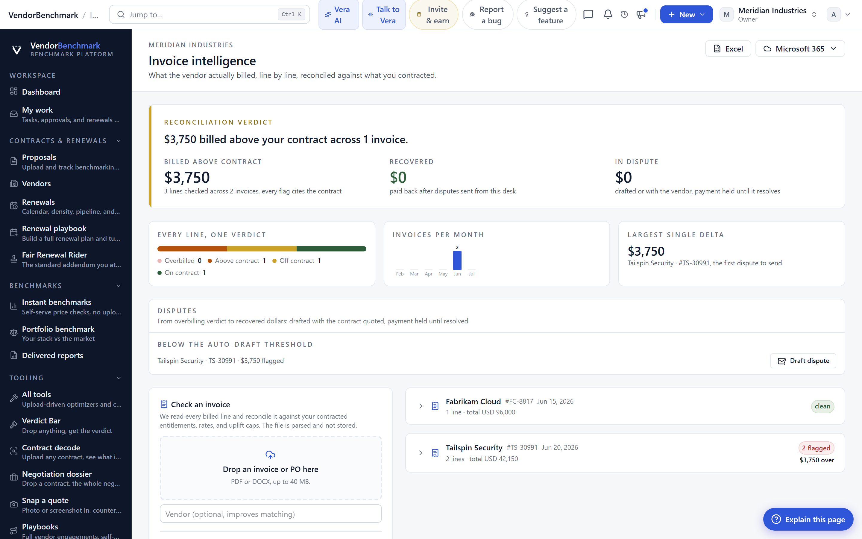 Invoice intelligence: each billed line matched to the contracted rate, with overbilling, off-contract items, and uplift-cap breaches called out.